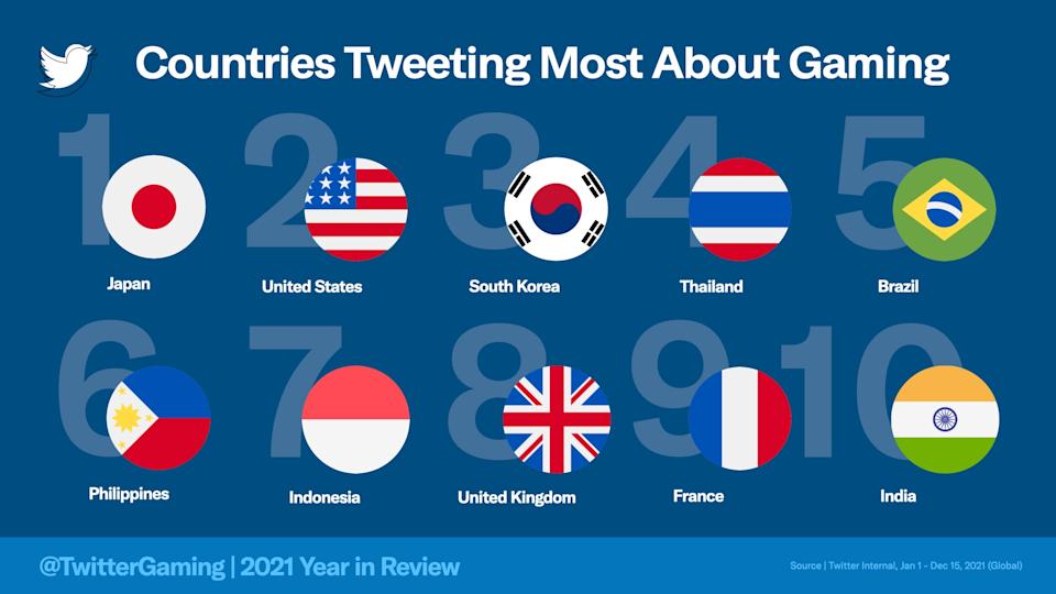 The Top 10 list of countries that talked the most about gaming on Twitter included Japan, the United States, South Korea, Thailand, Brazil, the Philippines, Indonesia, the United Kingdom, France, and India. - Twitter